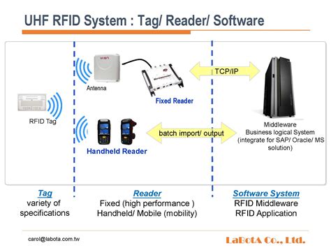 rfid reader theory|rfid reader function.